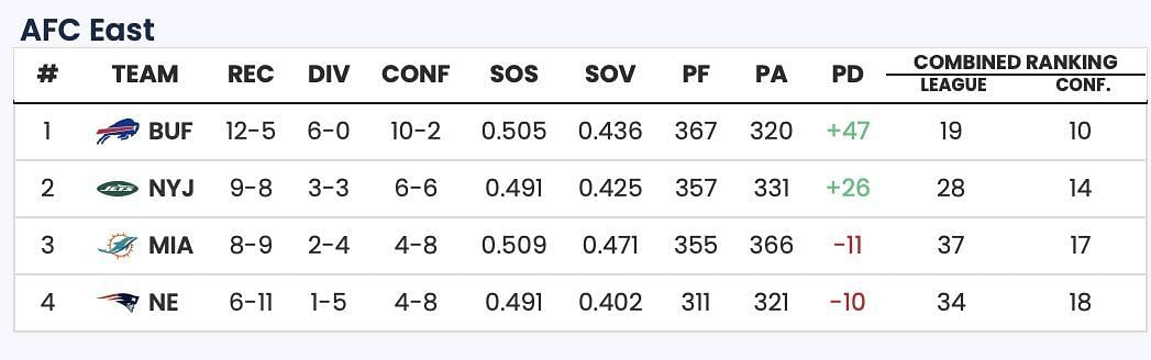Sportskeeda Playoff Predictor Tool